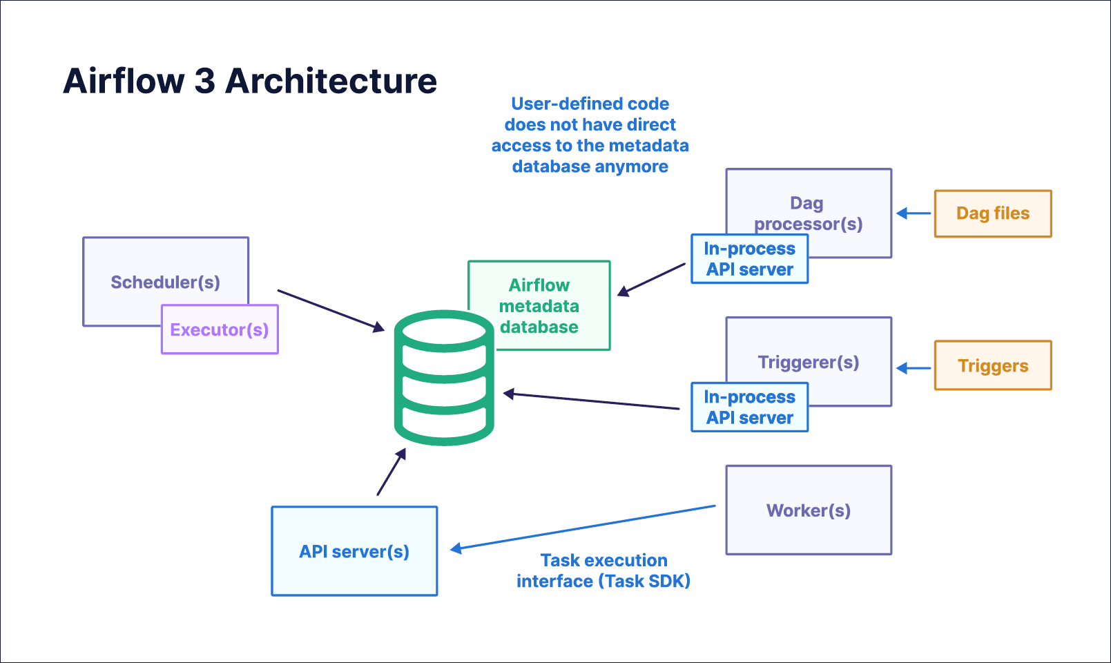 Взаимодействие основных компонентов Airflow
