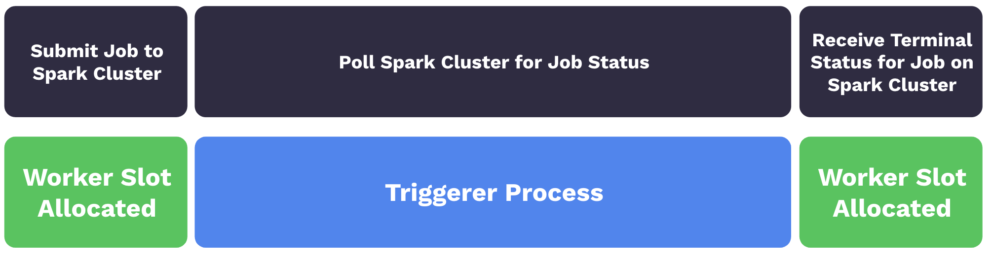 Процесс deferrable-оператора
